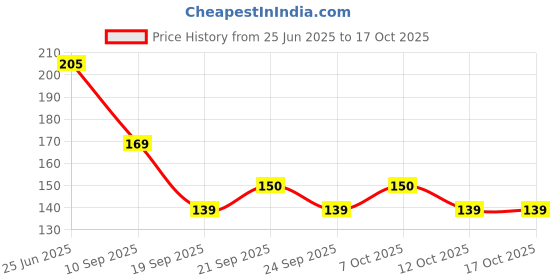 flipkart.com citycart 360° Adjustable Rotating Water Faucet Mount citycart Price History Graph from 25 Jun 2025 to 15 Oct 2025