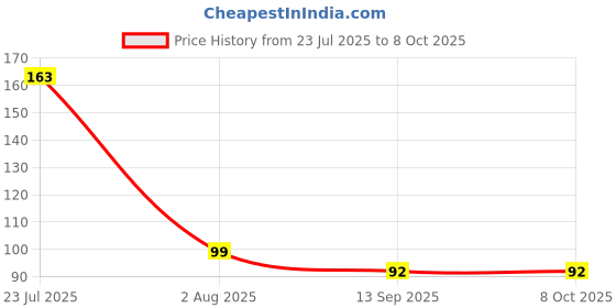 flipkart.com citycart 5-Digit LCD Electronic Digital Finger Hand Held Ring Tally Counter Digital Tally Counter citycart Price History Graph from 23 Jul 2025 to 7 Oct 2025