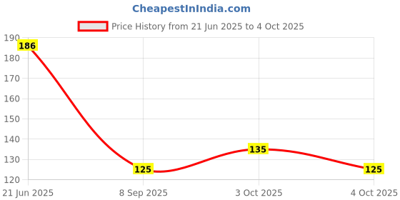 flipkart.com citycart Adjustable Filter Nozzle Faucet Faucet Mount citycart Price History Graph from 21 Jun 2025 to 4 Oct 2025