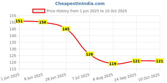 flipkart.com citycart Back of Heel Inserts Cushion Pads Inserts Women & Men- Heel Grips Liner/2-Pair Heel Support citycart Price History Graph from 1 Jun 2025 to 9 Oct 2025