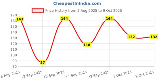 flipkart.com citycart Digital Finger Counting God Name for Prayer Tally Machine Digital Tally Counter citycart Price History Graph from 3 Aug 2025 to 8 Oct 2025