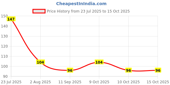 flipkart.com citycart Digital LED Electronic Handheld Finger Counter Digital Tally Counter citycart Price History Graph from 23 Jul 2025 to 15 Oct 2025