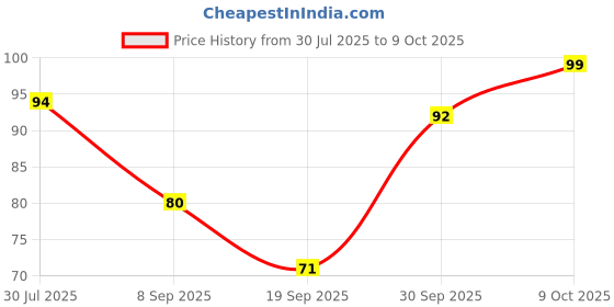 flipkart.com citycart Digital Tally Counter (Black) Digital Tally Counter citycart Price History Graph from 30 Jul 2025 to 9 Oct 2025