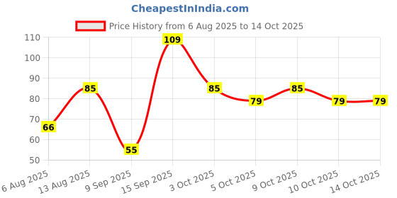 flipkart.com citycart Digital Tally Counter Finger Ring Electronic Digital Tally Counter citycart Price History Graph from 6 Aug 2025 to 14 Oct 2025