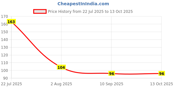 flipkart.com citycart Finger Counter for Pooja Meditation Finger Ring Digital Electronic, Mantra Jaap Digital Tally Counter citycart Price History Graph from 22 Jul 2025 to 12 Oct 2025