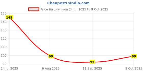flipkart.com citycart Finger Counter for Pooja Meditation Finger Ring Digital Electronic, Mantra Jaap Digital Tally Counter citycart Price History Graph from 24 Jul 2025 to 9 Oct 2025