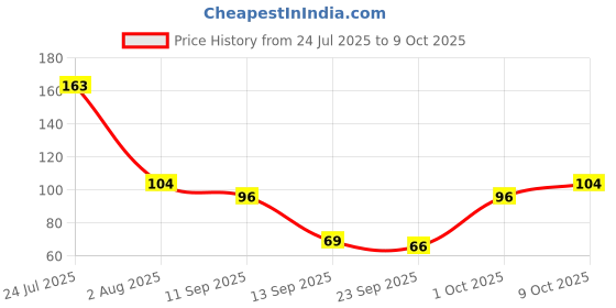 flipkart.com citycart Finger Counter for Pooja Meditation Finger Ring Digital Electronic, Mantra Jaap Digital Tally Counter citycart Price History Graph from 24 Jul 2025 to 9 Oct 2025