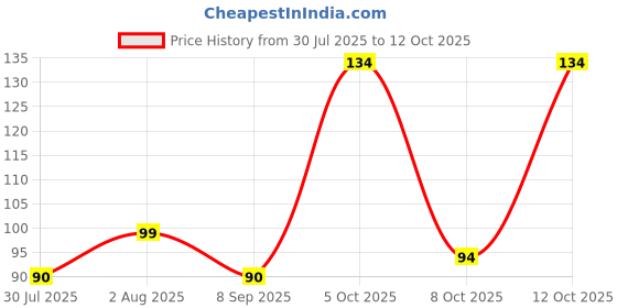 flipkart.com citycart Finger Counter for Pooja Meditation Finger Ring Digital Electronic, Mantra Jaap Digital Tally Counter citycart Price History Graph from 30 Jul 2025 to 12 Oct 2025