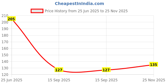 flipkart.com citycart Flexible Kitchen Tap Head Movable Sink Faucet 360° Rotatable ABS Sprayer Faucet Mount citycart Price History Graph from 25 Jun 2025 to 25 Nov 2025
