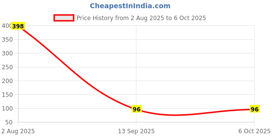 flipkart.com citycart Hand tally counter Digital tally counter finger ring tally counter Digital Tally Counter citycart Price History Graph from 2 Aug 2025 to 6 Oct 2025