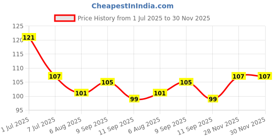 flipkart.com citycart Heel Grips Liner Cushions Inserts for Loose Shoes Insoles for Men Heel Support citycart Price History Graph from 1 Jul 2025 to 29 Nov 2025