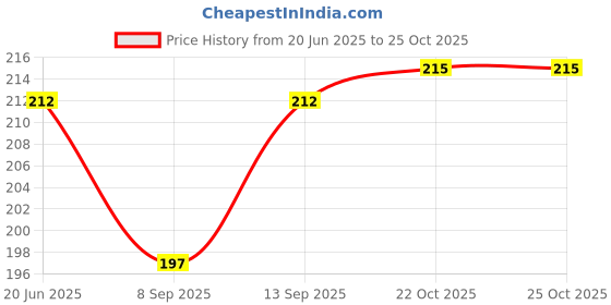 flipkart.com CITYCART Keyboard Shortcuts Mouse Mat, Large Keyboard Pad Mousepad (Black) Mousepad Price History Graph from 20 Jun 2025 to 22 Oct 2025