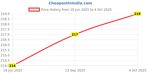 flipkart.com CITYCART Keyboard Shortcuts Mouse Mat,Excel Shortcut Super Large Anti-Slip Keyboard Pad Mousepad Price History Graph from 19 Jun 2025 to 4 Oct 2025
