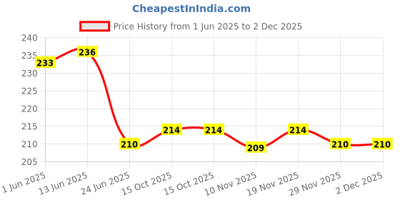 flipkart.com CITYCART Large Black Mat Mouse Pad Keyboard with Shortcut Keys for PC, OS & Laptops Mousepad Price History Graph from 1 Jun 2025 to 2 Dec 2025