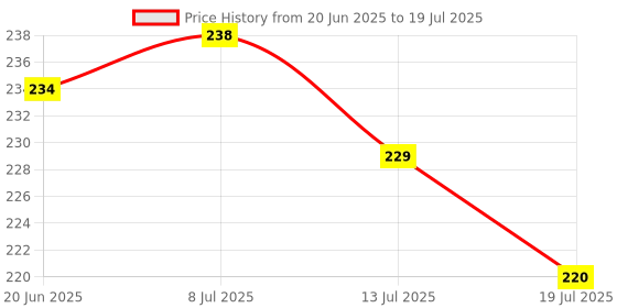 flipkart.com CITYCART Large Gaming , Office Software Excel English Shortcut Keys Mousepad Price History Graph from 20 Jun 2025 to 13 Jul 2025