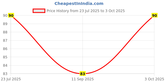 flipkart.com citycart ManualHandFinger refereeumpire,scorercoach jaapMachine inVariousCountingPurpose Digital Tally Counter citycart Price History Graph from 23 Jul 2025 to 3 Oct 2025