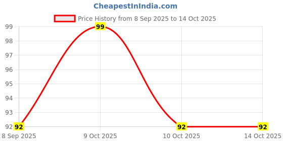 flipkart.com citycart Mini Digital Finger Tally Counter Digital Tally Counter citycart Price History Graph from 8 Sep 2025 to 13 Oct 2025