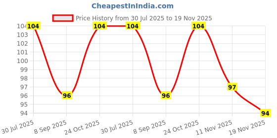 flipkart.com citycart Mini Hand Finger Ring Digital Electronic Head Count, Digital Tally Counter citycart Price History Graph from 30 Jul 2025 to 19 Nov 2025