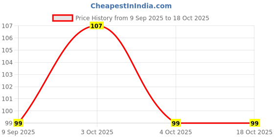 flipkart.com citycart Roof Sealant Waterproof Gel Adhesive Seal Cracks Agent for Cement Surface K1 Glue citycart Price History Graph from 9 Sep 2025 to 17 Oct 2025