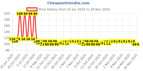 flipkart.com citycart sonal Invisible Waterproof Glue Clear Concrte PaInt No Leak Adhesive Glue citycart Price History Graph from 20 Jun 2025 to 25 Nov 2025