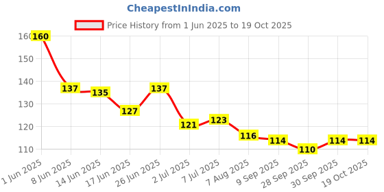 flipkart.com citycart Toe Separator 5 Finger Toe Spreader Bunion Corrector Stretcher, Hallux Valgus citycart Price History Graph from 1 Jun 2025 to 17 Oct 2025