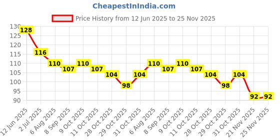 flipkart.com citycart Toe Separator for Feet Toe Straighteners for Overlapping Toes FOR ALL FINGERS citycart Price History Graph from 12 Jun 2025 to 25 Nov 2025
