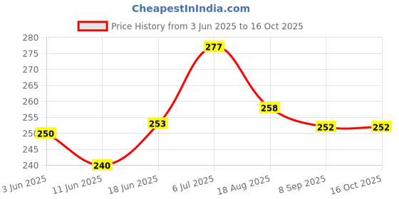 flipkart.com citycart Toe straightener bunion corrector for women splint with toe fracture citycart Price History Graph from 3 Jun 2025 to 16 Oct 2025