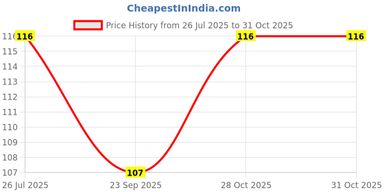 flipkart.com citycart Toes Rehabilitation Treatment - Pair citycart Price History Graph from 26 Jul 2025 to 31 Oct 2025