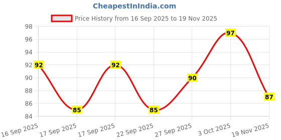 flipkart.com citycart Universal Size Toe Thumb Straightener Protection And Correction Thumb Support citycart Price History Graph from 16 Sep 2025 to 19 Nov 2025