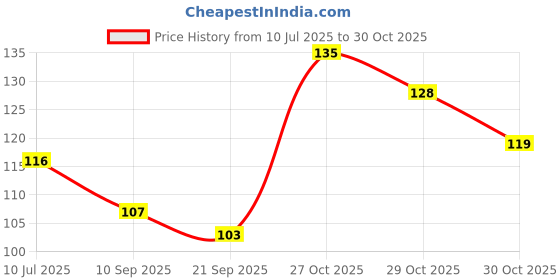 flipkart.com citycosmetic Stainless Steel Razor, Men & Women citycosmetic Price History Graph from 10 Jul 2025 to 29 Oct 2025