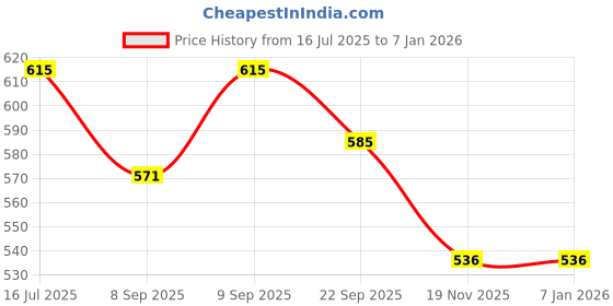 flipkart.com Cityhealth Adult Stethoscope with Digital Bp Cuff size 22-36cm Bp Monitor Cuff Price History Graph from 16 Jul 2025 to 5 Jan 2026