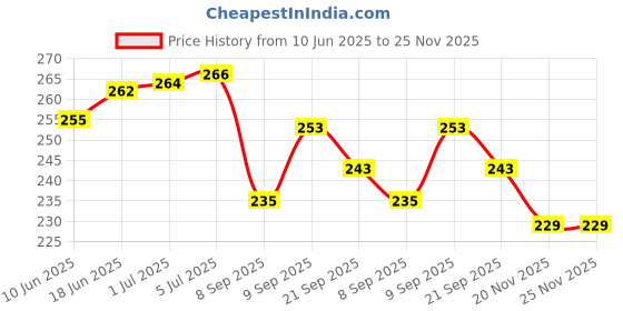 flipkart.com Cityhealth BP Cuff With Bladder Bp Monitor Cuff Bp Monitor Cuff Price History Graph from 10 Jun 2025 to 25 Nov 2025
