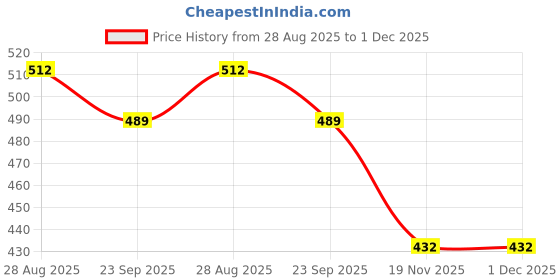 flipkart.com Cityhealth Diamond BCS040 Aqua Cuff Assembly Bp Monitor Cuff Price History Graph from 28 Aug 2025 to 1 Dec 2025