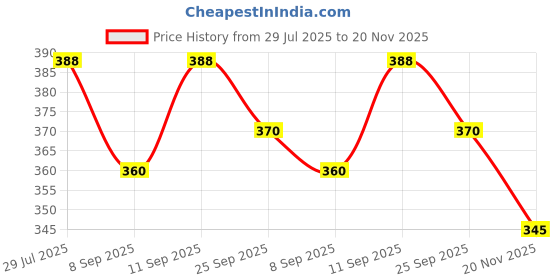 flipkart.com Cityhealth Diamond BP2445 Coil Tubing Black With Connector Pair For LCD/LED Regular/Deluxe Bp Monitor Cuff Price History Graph from 29 Jul 2025 to 20 Nov 2025