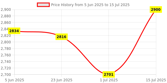 flipkart.com Cityhealth Diamond BPDG034 LCD Regular Digital Pressure Readout on LCD display Bp Monitor Price History Graph from 5 Jun 2025 to 15 Jul 2025