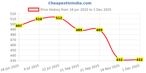 flipkart.com Cityhealth Digital Bp (22-52cm) Cuff with Omron AirTube Connector Suitable Omron Bp Model- Bp Monitor Cuff Price History Graph from 18 Jun 2025 to 1 Dec 2025