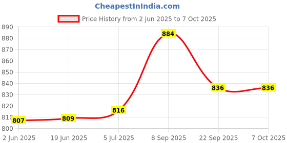 flipkart.com Cityhealth Gluco Chek 100's Strips -5 Second Blood Testing Strips ,No Coding 100 Glucometer Strips Price History Graph from 2 Jun 2025 to 7 Oct 2025