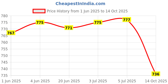 flipkart.com Cityhealth Gluco Chek 5ec Glucometer with 50 Strips,10 Lancet & Lancing Device Free Pouch- 50 Glucometer Strips Price History Graph from 1 Jun 2025 to 14 Oct 2025