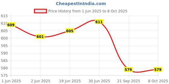 flipkart.com Cityhealth Gluco Chek No Coding 5 Seconds Test Strips 50's Pack/Long Expiry 50 Glucometer Strips Price History Graph from 1 Jun 2025 to 7 Oct 2025
