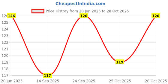 flipkart.com cityhealth Green Mask Reusable Comfortable Breathable Fabric Cotton Washable Cloth Mask With Melt Blown Fabric Layer cityhealth Price History Graph from 20 Jun 2025 to 28 Oct 2025