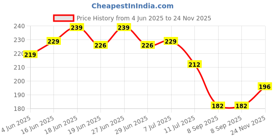 flipkart.com cityhealth Head Circumference Tape Measure for New Born to 9 Years ,23 Inch (Pack of 5 pcs) Measurement Tape cityhealth Price History Graph from 4 Jun 2025 to 24 Nov 2025