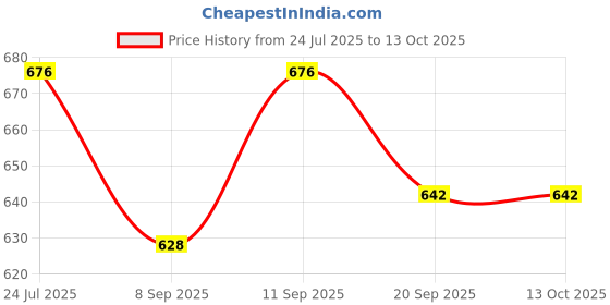 flipkart.com Cityhealth Large NIBP Silicone Reusable 33 to 47cms Bp Monitor Cuff Price History Graph from 24 Jul 2025 to 13 Oct 2025
