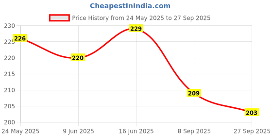 flipkart.com cityhealth Mid-Upper Arm Circumference (MUAC) Measure Children up to 6 years (5 pcs) Measurement Tape cityhealth Price History Graph from 24 May 2025 to 27 Sep 2025