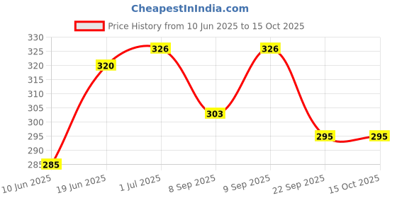 flipkart.com Cityhealth Neonate New Born NIBP Silicone Reusable 6 to 11cms Bp Monitor Cuff Price History Graph from 10 Jun 2025 to 14 Oct 2025