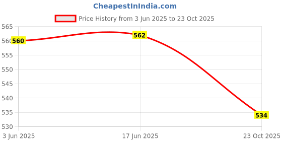 flipkart.com Cityhealth Painless Round Lancets 500'Pack ,Suitable All Type Lancets Pen/ Picker Glucometer Lancets Price History Graph from 3 Jun 2025 to 23 Oct 2025