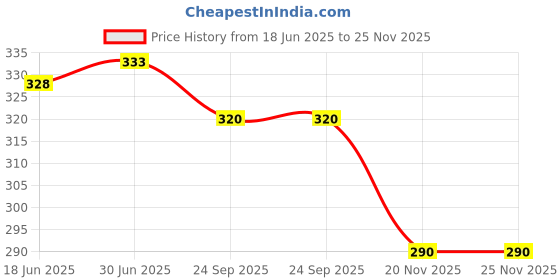 flipkart.com Cityhealth Reusable NIBP Adult Cuff with Single Tube Size 25-35 cm Bp Monitor Cuff Price History Graph from 18 Jun 2025 to 25 Nov 2025