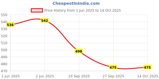 flipkart.com Cityhealth Safe Accu 50 Test Strips with 50 Round Lancets|| 50 Glucometer Strips Price History Graph from 1 Jun 2025 to 14 Oct 2025