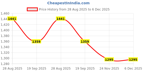 flipkart.com Cityhealth Single Digital Silicone Tourniquet Cuff Set Suitable for Children- Bp Monitor Cuff Price History Graph from 28 Aug 2025 to 5 Dec 2025