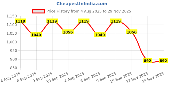 flipkart.com Cityhealth Single Digital Tourniquet Cuff Set Suitable for Thigh (Modified Leg) Bp Monitor Cuff Price History Graph from 4 Aug 2025 to 28 Nov 2025