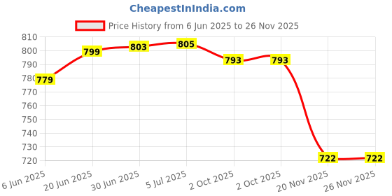 flipkart.com cityhealth Sinocare Safe AQ Smart Glucometer with 50 Blood Test strips|| Glucometer cityhealth Price History Graph from 6 Jun 2025 to 25 Nov 2025